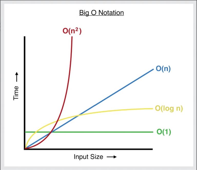 Comparing computational complexity of different Big O notations