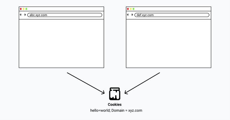 Domain attribute allowing cookies to be accessed via subdomains