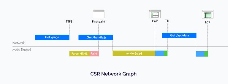 Client side rendering network graph