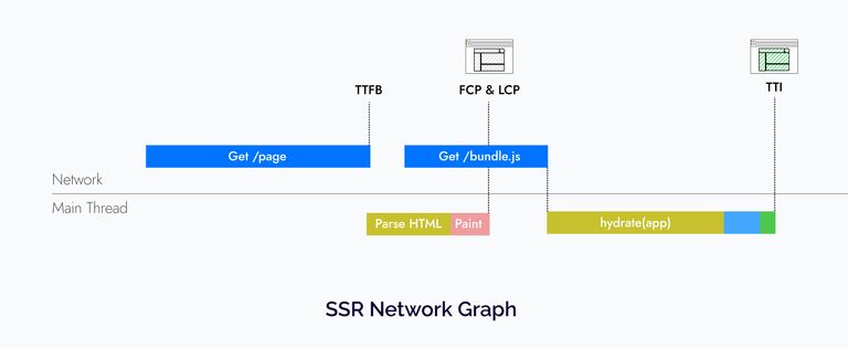 Server side rendering network graph