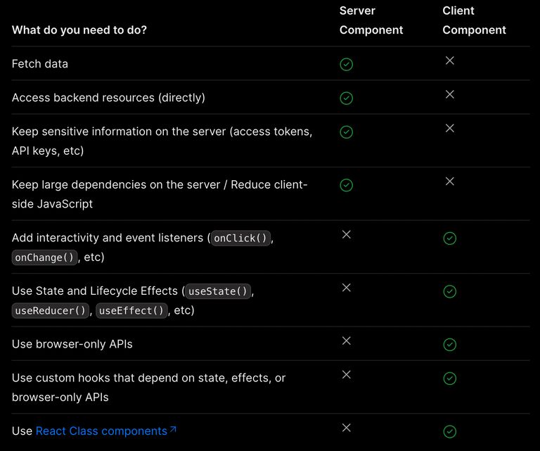 Next.js Server and Client Components Composition Comparison table